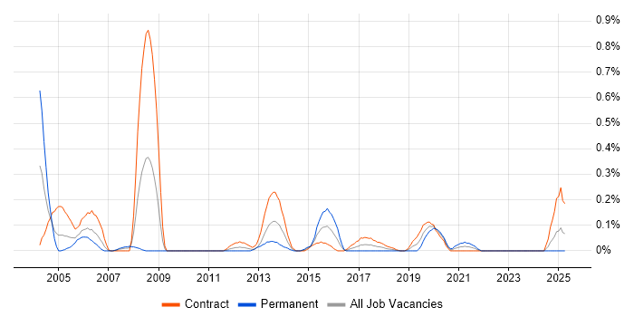 Job vacancy trend for Mainframe Specialist in Edinburgh