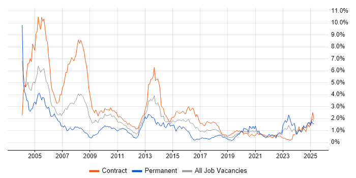 Job vacancy trend for Mainframe in Edinburgh