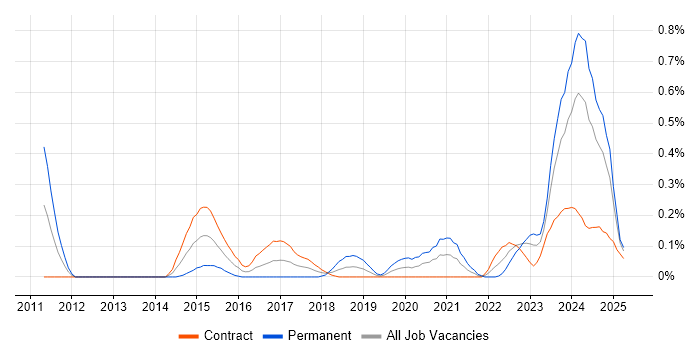 Job vacancy trend for Malware Analysis in Edinburgh