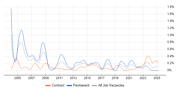Job vacancy trend for Management Consultant in Edinburgh