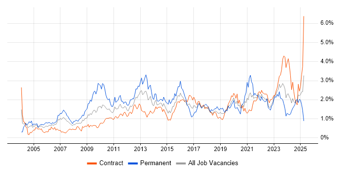 Job vacancy trend for Management Information System in Edinburgh Job vacancy trend for Management Information System in Edinburgh