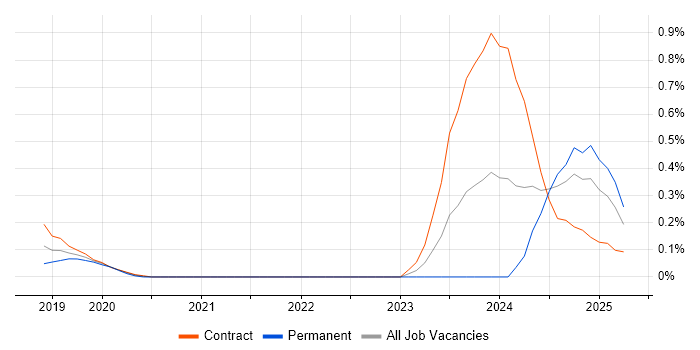 Job vacancy trend for Mandarin Language in Edinburgh