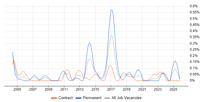 Manual Tester job vacancy trend in Edinburgh