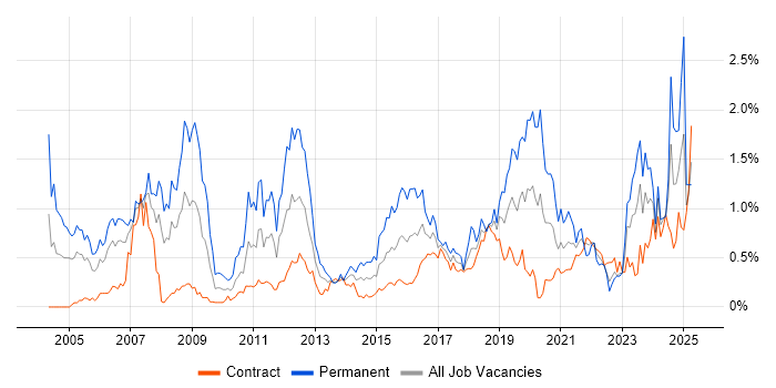 Job vacancy trend for Manufacturing in Edinburgh Job vacancy trend for Manufacturing in Edinburgh