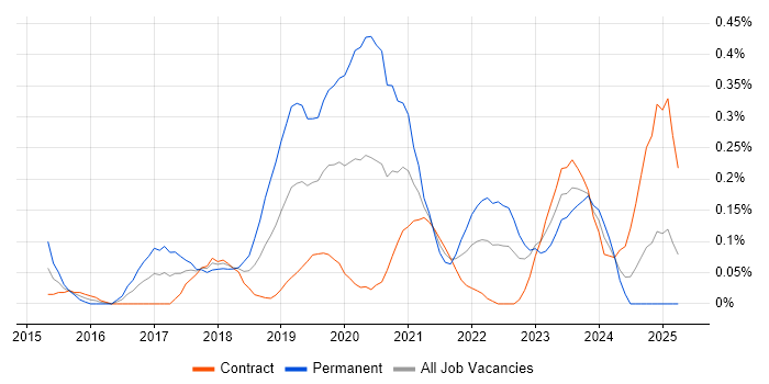 Job vacancy trend for MariaDB in Edinburgh