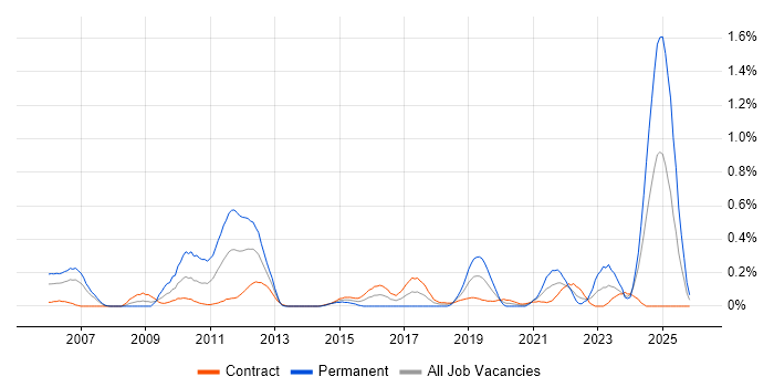 Market Risk job vacancy trend in Edinburgh