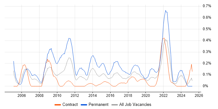 Job vacancy trend for Marketing Strategy in Edinburgh
