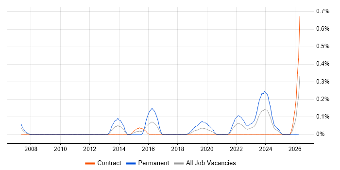 Marketing Technology job vacancy trend in Edinburgh