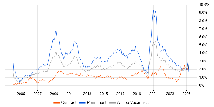 Job vacancy trend for Marketing in Edinburgh