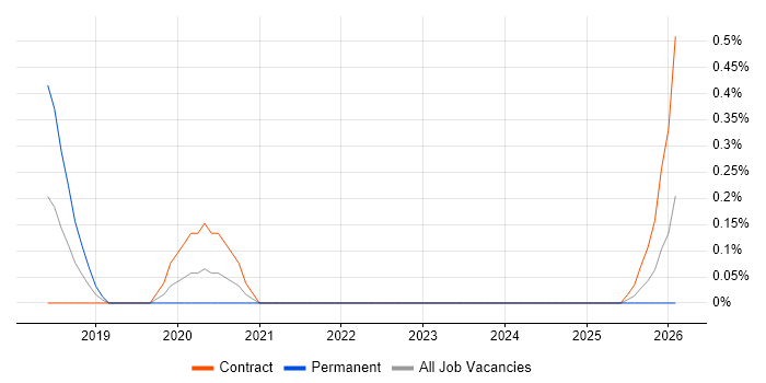 Mashery job vacancy trend in Edinburgh