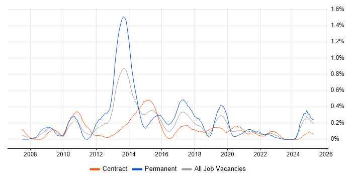Job vacancy trend for Master Data Management in Edinburgh