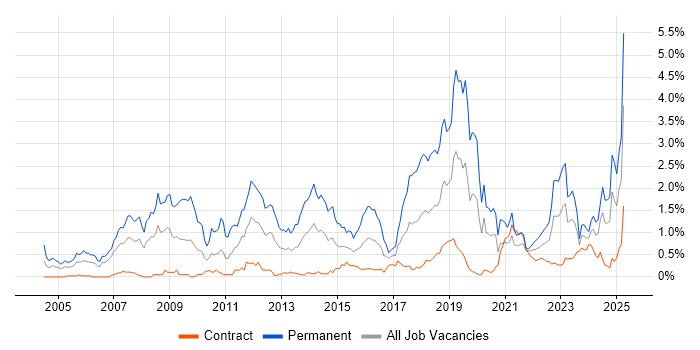 Job vacancy trend for Master&#39;s Degree in Edinburgh