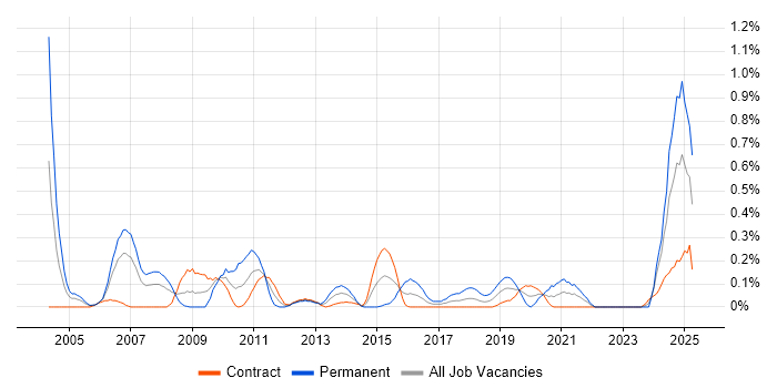 Job vacancy trend for Mathematical Modelling in Edinburgh Job vacancy trend for Mathematical Modelling in Edinburgh