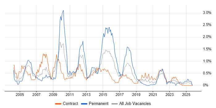 Matrix Management job vacancy trend in Edinburgh Matrix Management job vacancy trend in Edinburgh