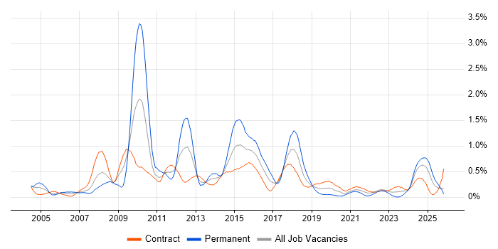 Matrix Organization job vacancy trend in Edinburgh