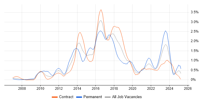 Job vacancy trend for Maven in Edinburgh Job vacancy trend for Maven in Edinburgh