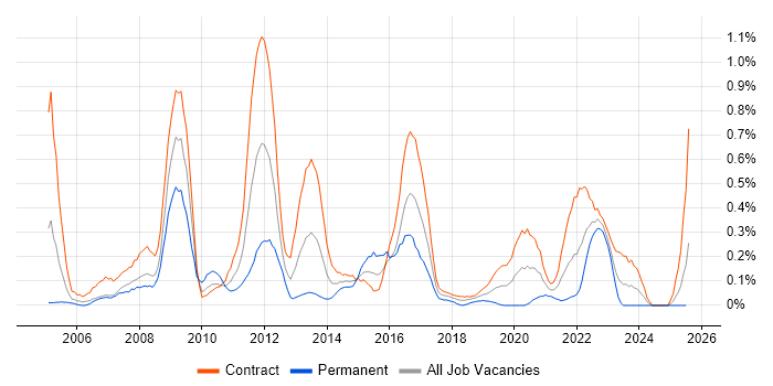 Job vacancy trend for McAfee in Edinburgh