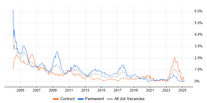 Job vacancy trend for MCSE in Edinburgh Job vacancy trend for MCSE in Edinburgh