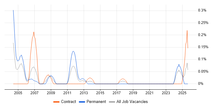 Mechanical Engineer job vacancy trend in Edinburgh