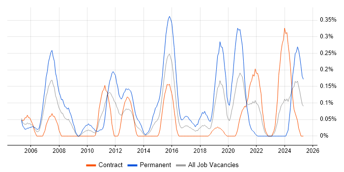 Job vacancy trend for Memory Management in Edinburgh Job vacancy trend for Memory Management in Edinburgh