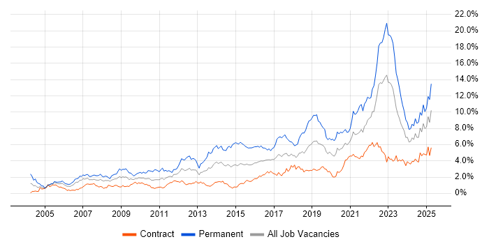 Job vacancy trend for Mentoring in Edinburgh Job vacancy trend for Mentoring in Edinburgh