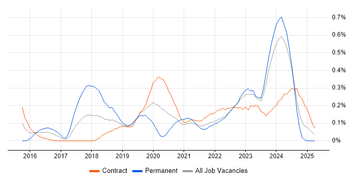 Job vacancy trend for Meraki in Edinburgh