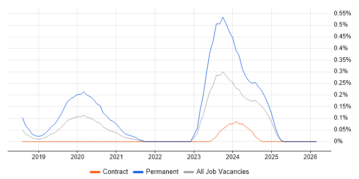 MERN Stack job vacancy trend in Edinburgh