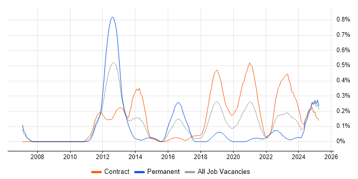 Job vacancy trend for Metadata Management in Edinburgh Job vacancy trend for Metadata Management in Edinburgh
