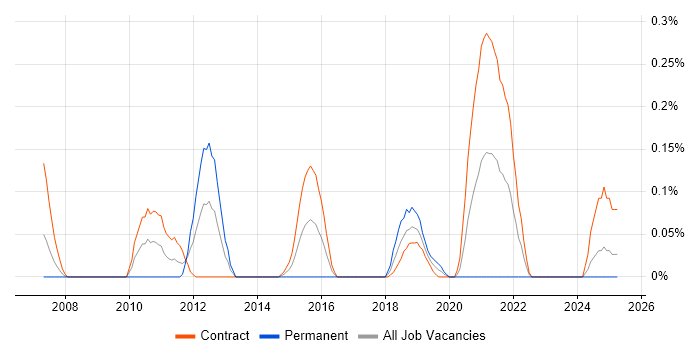 Job vacancy trend for Metadata Repository in Edinburgh