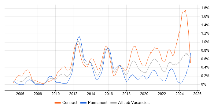 Job vacancy trend for Metadata in Edinburgh