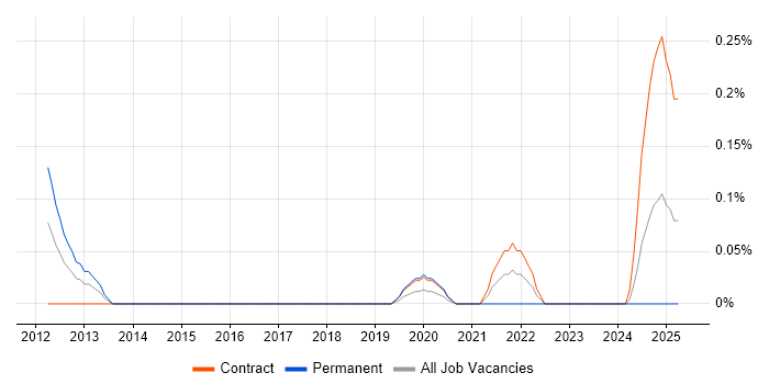 Job vacancy trend for Microsemi in Edinburgh