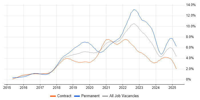 Job vacancy trend for Microservices in Edinburgh