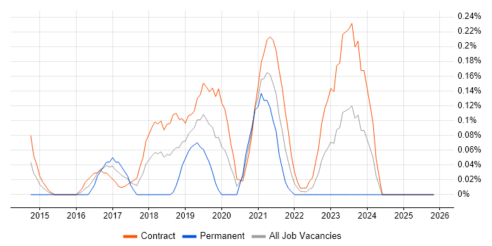 Microsoft 365 Architect job vacancy trend in Edinburgh