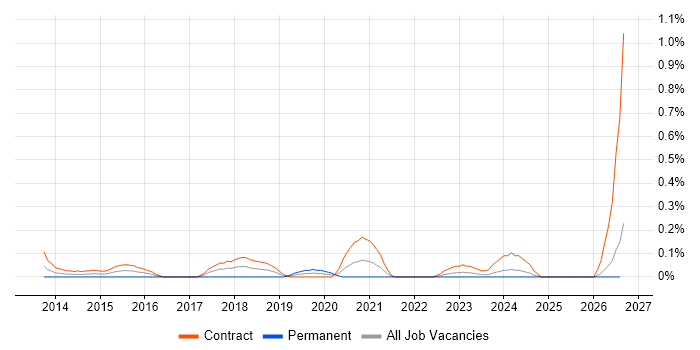 Microsoft 365 Developer job vacancy trend in Edinburgh