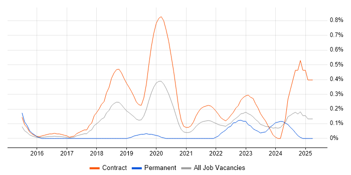 Job vacancy trend for Microsoft 365 Engineer in Edinburgh
