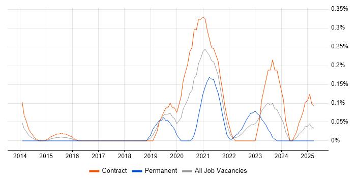 Job vacancy trend for Microsoft 365 Specialist in Edinburgh