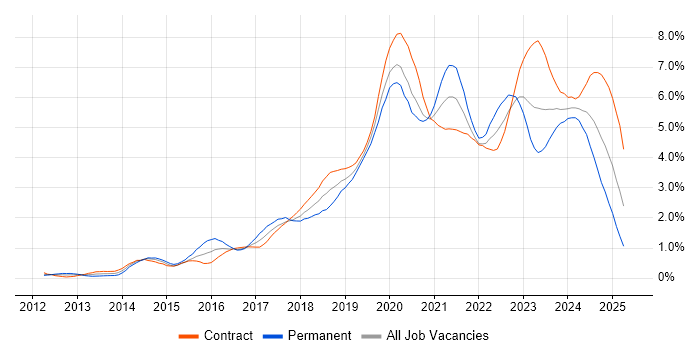 Job vacancy trend for Microsoft 365 in Edinburgh Job vacancy trend for Microsoft 365 in Edinburgh