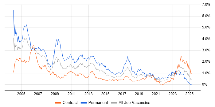 Job vacancy trend for Microsoft Certification in Edinburgh Job vacancy trend for Microsoft Certification in Edinburgh
