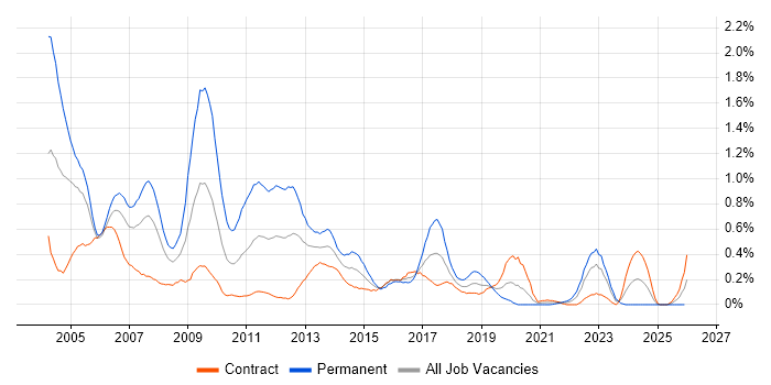 Microsoft Certified Professional job vacancy trend in Edinburgh