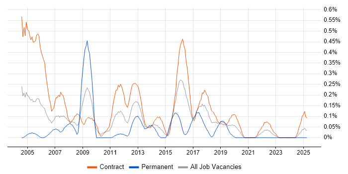 Job vacancy trend for Microsoft Clustering in Edinburgh Job vacancy trend for Microsoft Clustering in Edinburgh