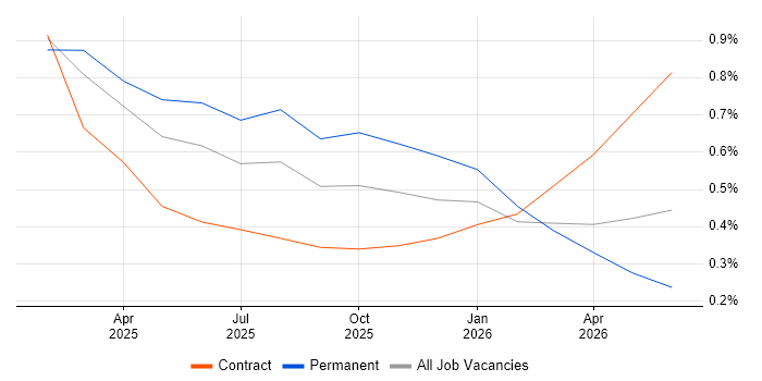 Microsoft Copilot job vacancy trend in Edinburgh