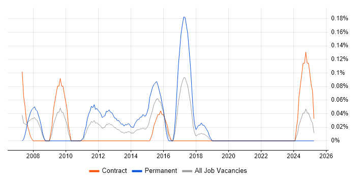 Job vacancy trend for Microsoft CRM Consultant in Edinburgh