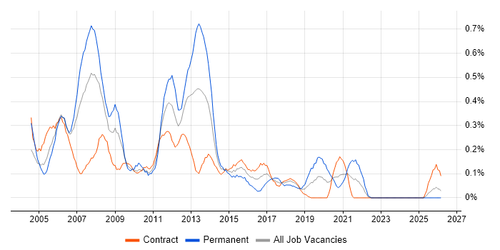 Microsoft Developer job vacancy trend in Edinburgh