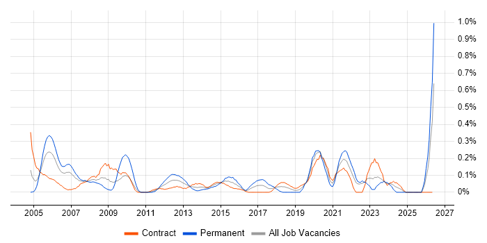 Microsoft Engineer job vacancy trend in Edinburgh
