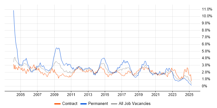 Job vacancy trend for Microsoft Exchange in Edinburgh