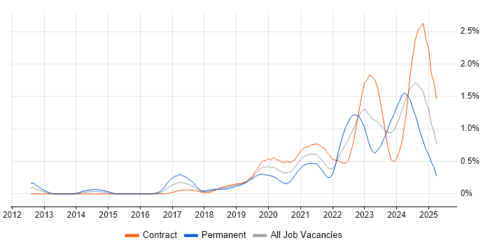 Job vacancy trend for Microsoft Intune in Edinburgh Job vacancy trend for Microsoft Intune in Edinburgh