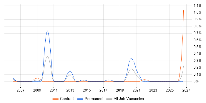 Microsoft Licensing job vacancy trend in Edinburgh