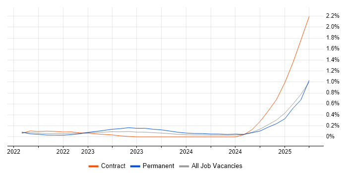 Job vacancy trend for Microsoft Purview in Edinburgh