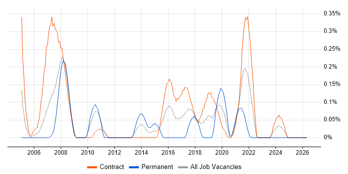 Microsoft Virtual Server job vacancy trend in Edinburgh