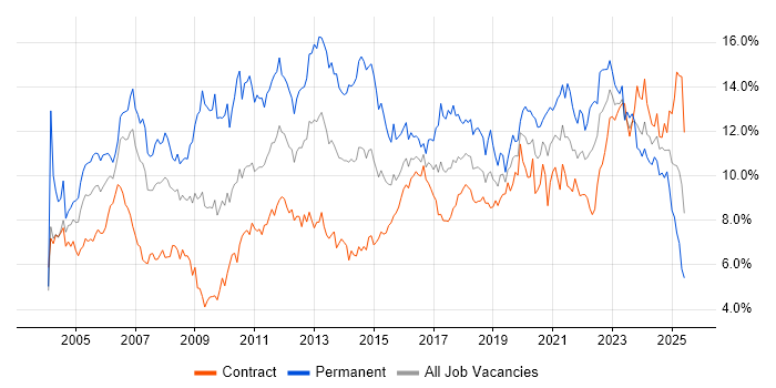 Job vacancy trend for Microsoft in Edinburgh Job vacancy trend for Microsoft in Edinburgh